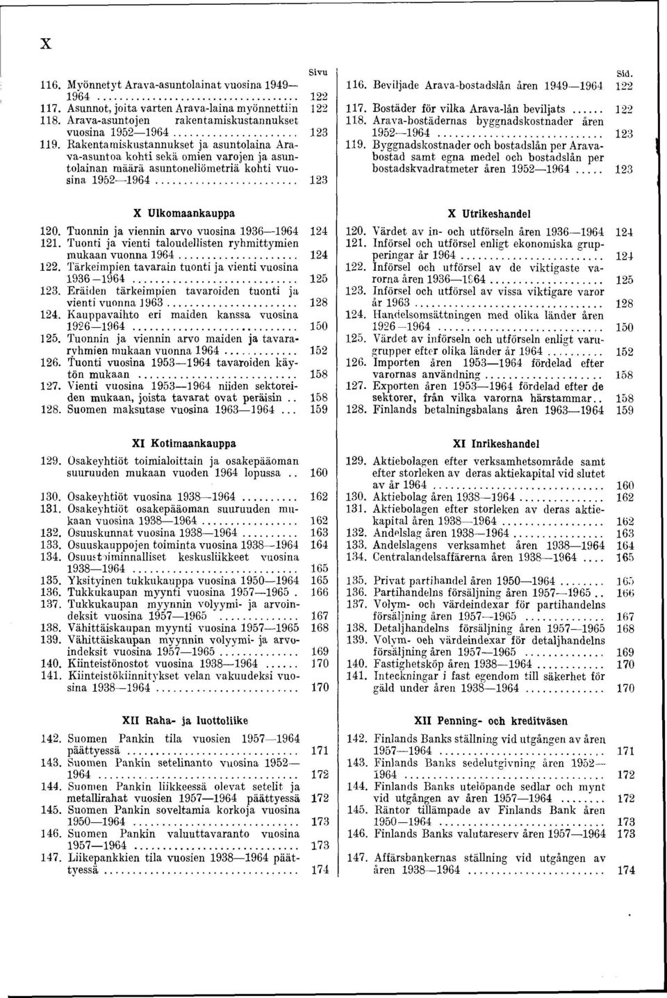 Beviljade Arava-bostadslån åren 1949 1964 122 117. Bostäder för vilka Ara va-lån beviljats... 122 118. Arava-bostädernas byggnadskostnader åren 1952 1964 123 1.19. Byggnadskostnader och bostadslån per Aravabostad samt egna medel och bostadslån per bostadskvadratmeter åren 1952 1964.