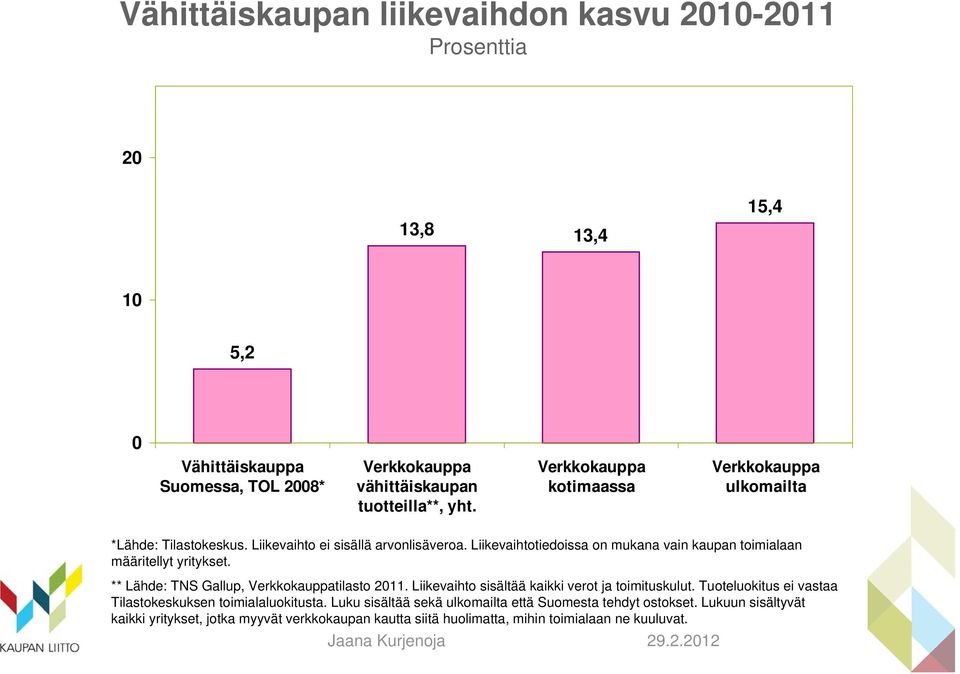 Liikevaihtotiedoissa on mukana vain kaupan toimialaan määritellyt yritykset. ** Lähde: TNS Gallup,. Liikevaihto sisältää kaikki verot ja toimituskulut.