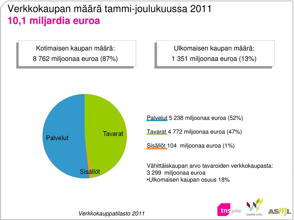 miljoonaa euroa (52%) Tavarat 4 772 miljoonaa euroa (47%) Sisällöt 104 miljoonaa euroa (1%)