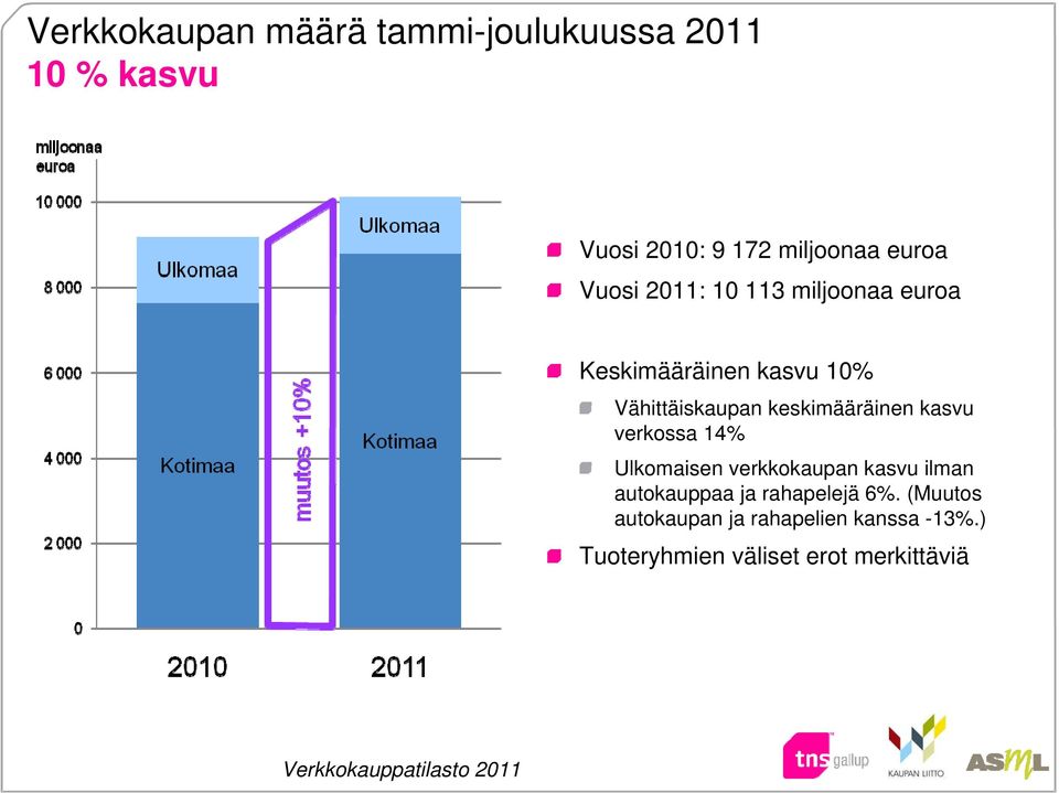 keskimääräinen kasvu verkossa 14% Ulkomaisen verkkokaupan kasvu ilman autokauppaa ja