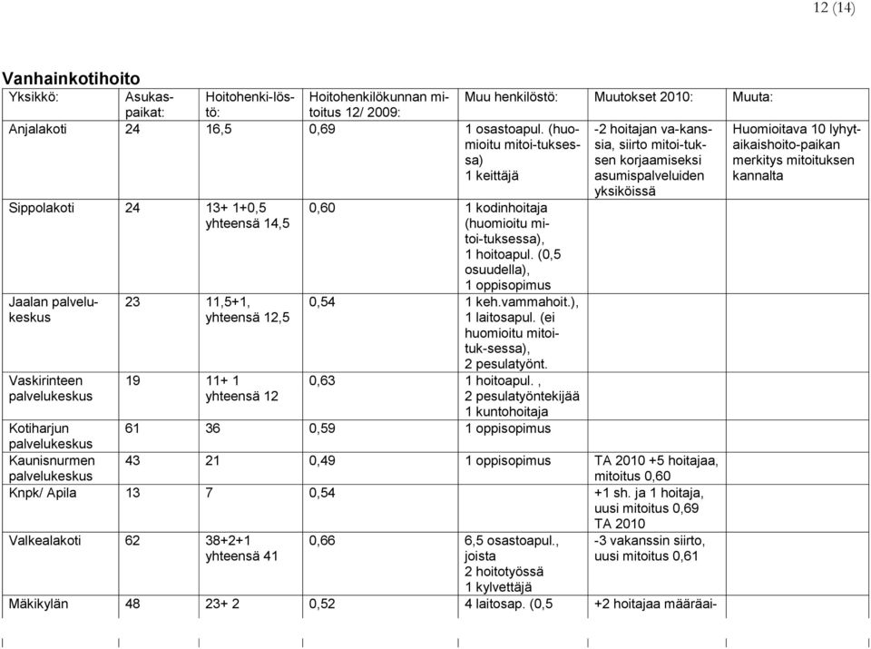 palvelukeskus 23 11,5+1, yhteensä 12,5 19 11+ 1 yhteensä 12 0,60 1 kodinhoitaja (huomioitu mitoi-tuksessa), 1 hoitoapul. (0,5 osuudella), 1 oppisopimus 0,54 1 keh.vammahoit.), 1 laitosapul.