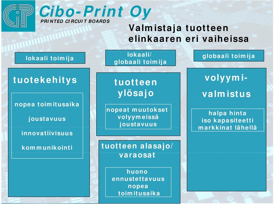 volyymeissä jjoustavuus innovatiivisuus kommunikointi tuotteen alasajo/ varaosatt huono