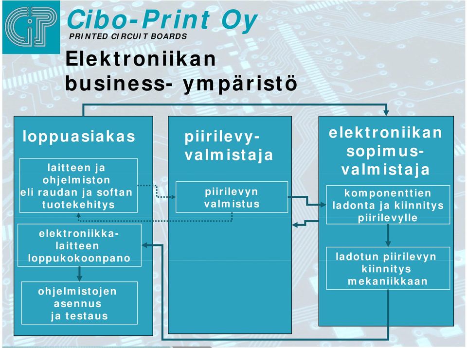 ja testaus piirilevyii il valmistaja elektroniikan sopimusvalmistaja piirilevyn valmistus