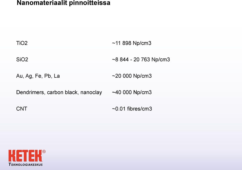 Pb, La ~20 000 Np/cm3 Dendrimers, carbon