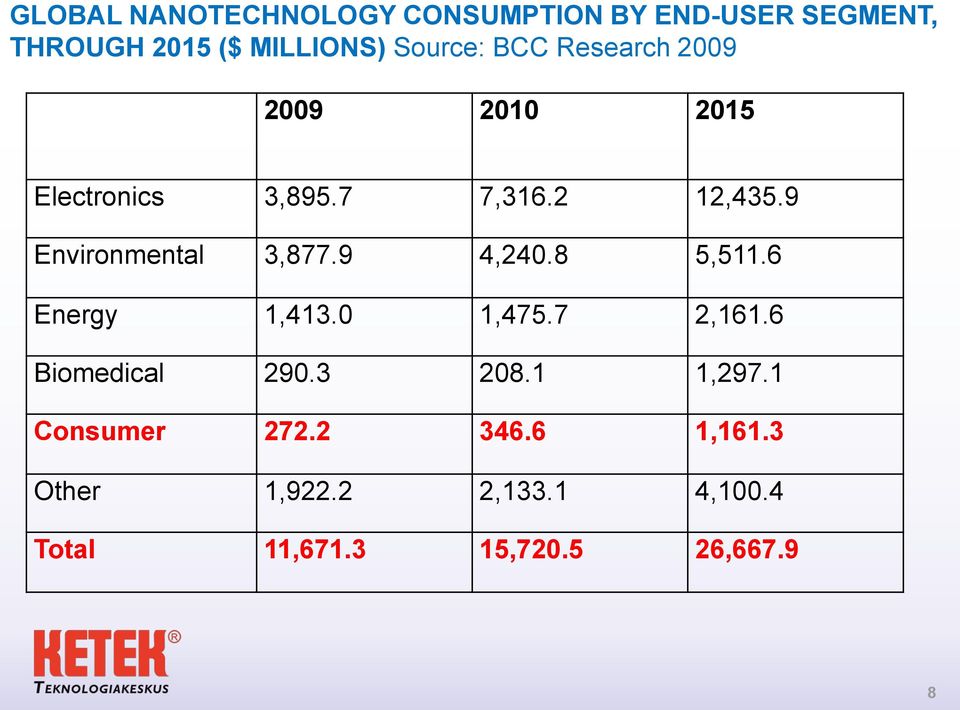 9 Environmental 3,877.9 4,240.8 5,511.6 Energy 1,413.0 1,475.7 2,161.6 Biomedical 290.