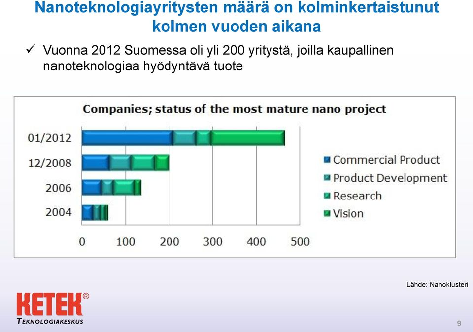 2012 Suomessa oli yli 200 yritystä, joilla