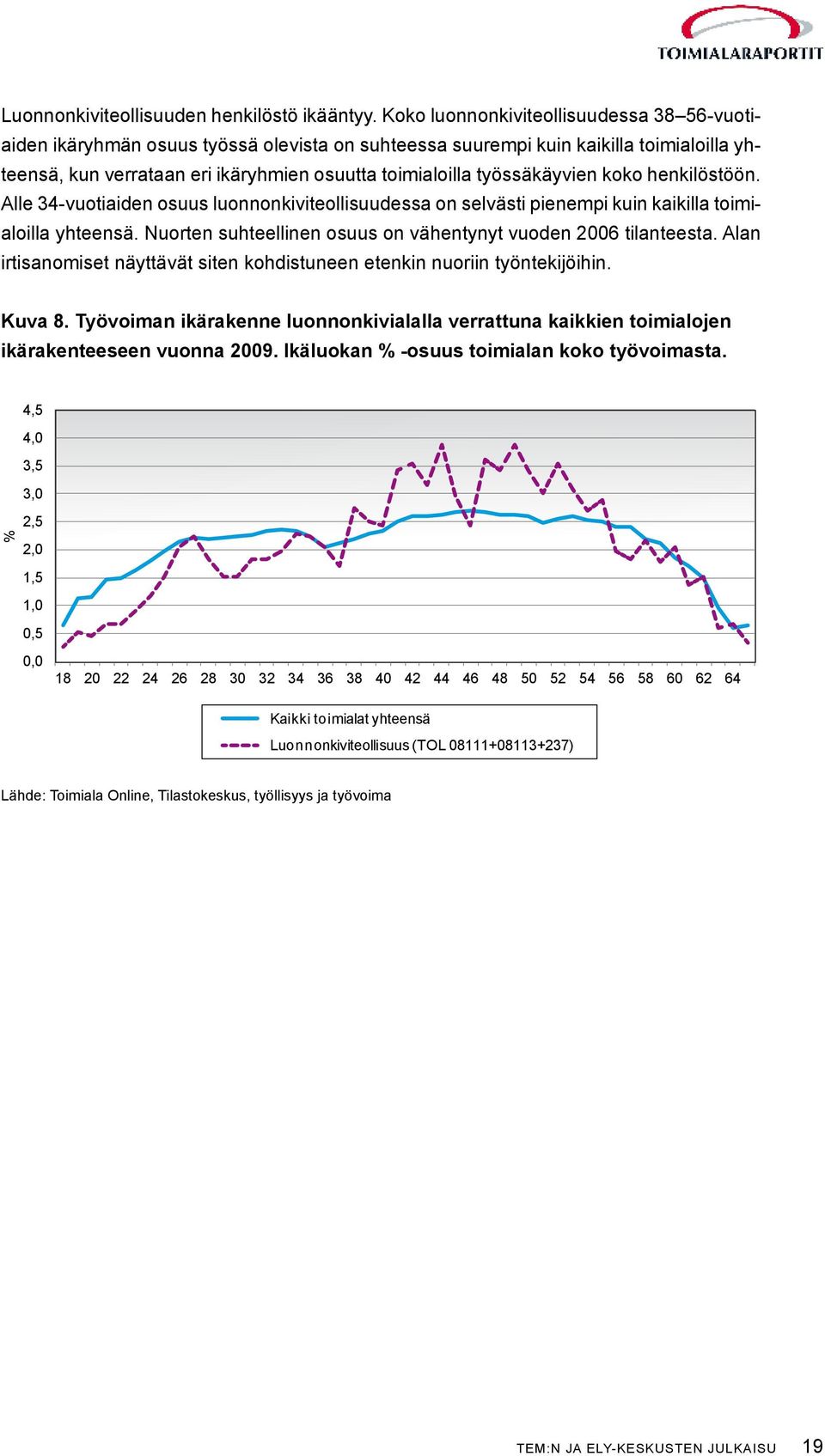 työssäkäyvien koko henkilöstöön. Alle 34-vuotiaiden osuus luonnonkiviteollisuudessa on selvästi pienempi kuin kaikilla toimialoilla yhteensä.