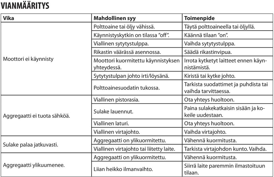 Viallinen pistorasia. Sulake lauennut. Viallinen laturi. Viallinen virtajohto. Aggregaatti on ylikuormitettu. Viallinen virtajohto tai liitetty laite. Aggregaatti on ylikuormitettu. Liian heikko ilmanvaihto.
