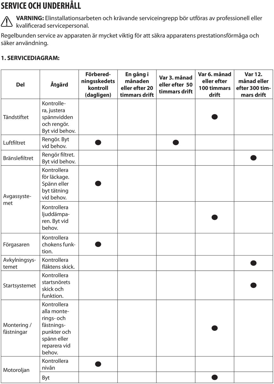 SERVICEDIAGRAM: Del Åtgärd Förberedningsskedets kontroll (dagligen) En gång i månaden eller efter 20 timmars drift Var 3. månad eller efter 50 timmars drift Var 6.