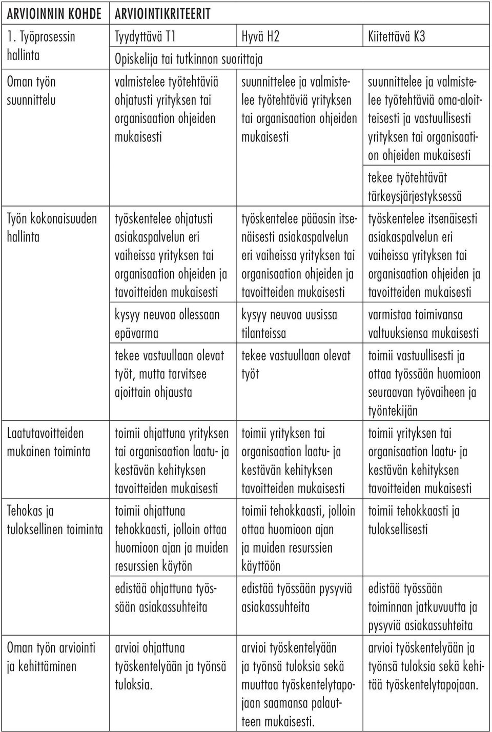 Tyydyttävä T1 Hyvä H2 Kiitettävä K3 valmistelee työtehtäviä ohjatusti yrityksen tai organisaation ohjeiden mukaisesti työskentelee ohjatusti asiakaspalvelun eri vaiheissa yrityksen tai organisaation