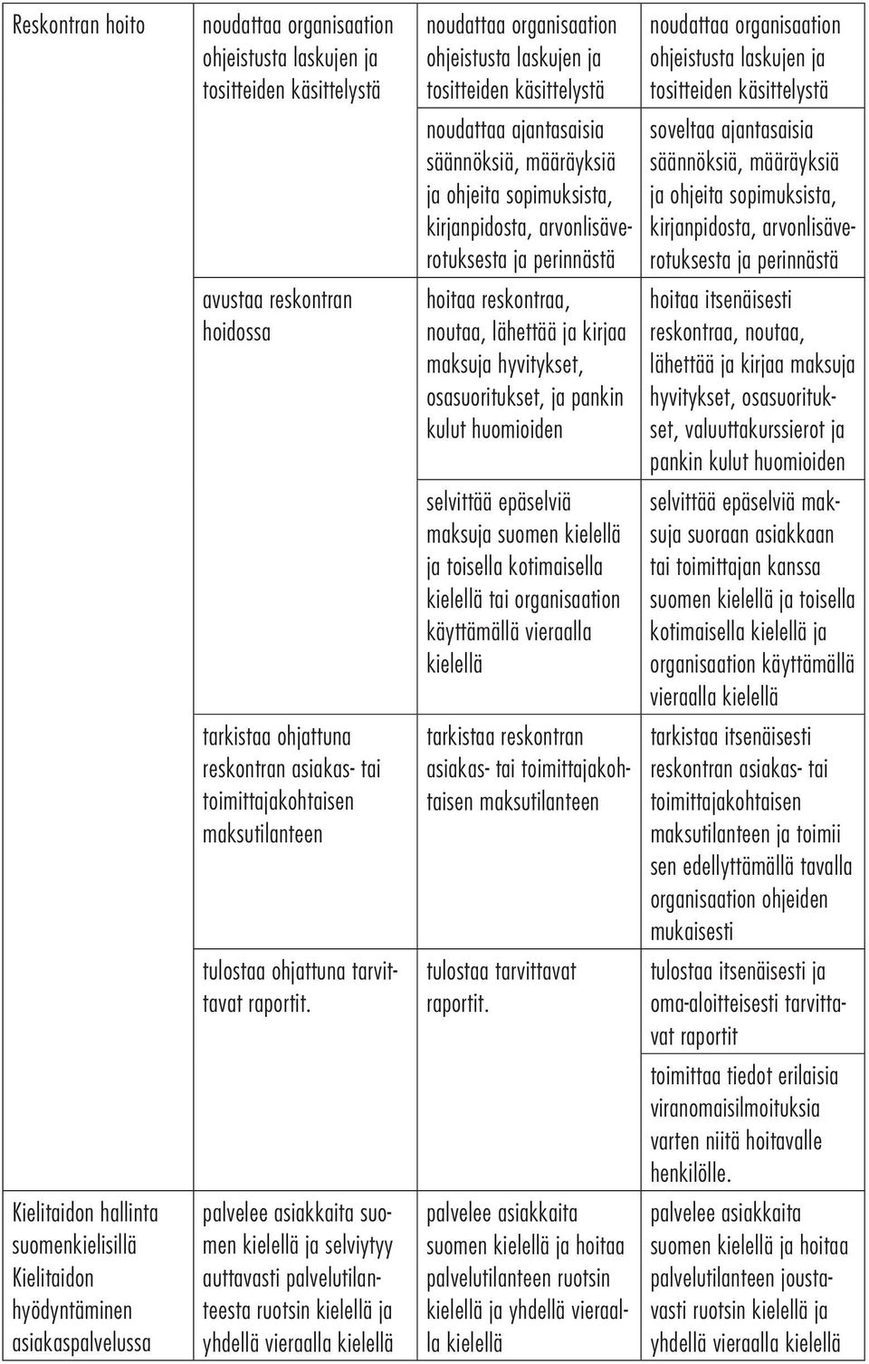 suomen ja selviytyy auttavasti palvelutilanteesta ruotsin ja yhdellä vieraalla ohjeistusta laskujen ja tositteiden käsittelystä noudattaa ajantasaisia säännöksiä, määräyksiä ja ohjeita sopimuksista,