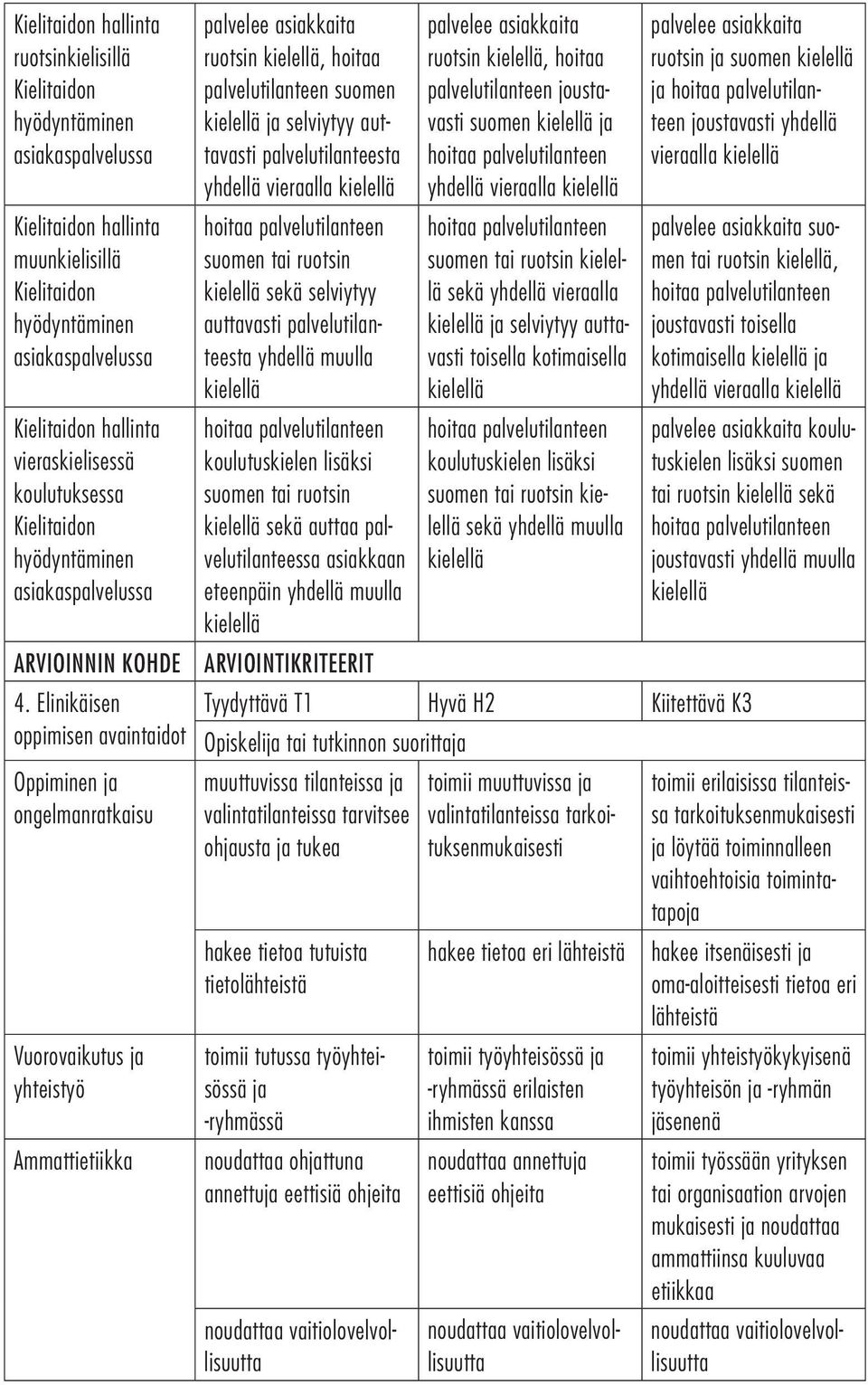 Elinikäisen oppimisen avaintaidot Oppiminen ja ongelmanratkaisu Vuorovaikutus ja yhteistyö Ammattietiikka ruotsin, hoitaa palvelutilanteen suomen ja selviytyy auttavasti palvelutilanteesta yhdellä