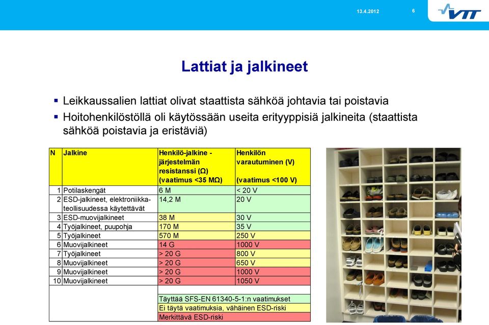 elektroniikkateollisuudessa 14,2 M 20 V käytettävät 3 ESD-muovijalkineet 38 M 30 V 4 Työjalkineet, puupohja 170 M 35 V 5 Työjalkineet 570 M 250 V 6 Muovijalkineet 14 G 1000 V 7 Työjalkineet