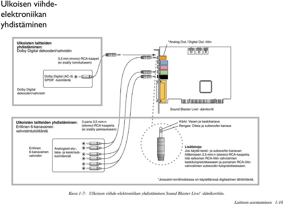 -äänikortti Ulkoisten laitteiden yhdistäminen: Erillinen 6-kanavainen vahvistintuloliitäntä 3 paria 3,5 mm:n (stereo)-rca-kaapelia (ei sisälly pakkaukseen) Kärki: Vasen ja keskikanava Rengas: Oikea