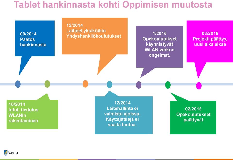 03/2015 Projekti päättyy, uusi aika alkaa 10/2014 Infot, tiedotus WLANin rakentaminen 12/2014