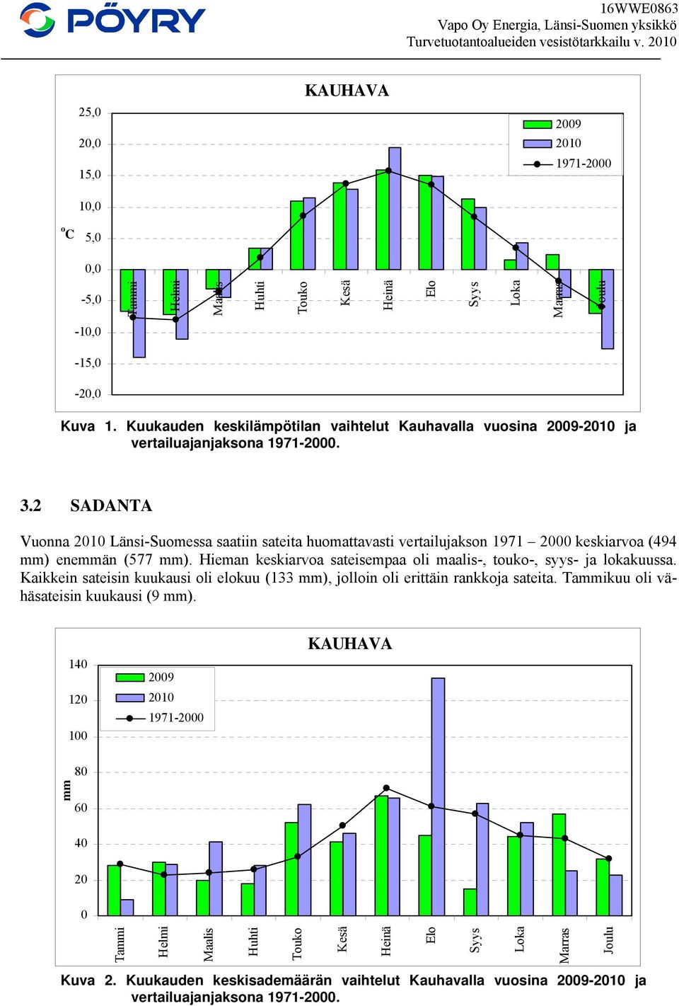 2 SADANTA Vuonna 2010 Länsi-Suomessa saatiin sateita huomattavasti vertailujakson 1971 2000 keskiarvoa (494 mm) enemmän (577 mm).
