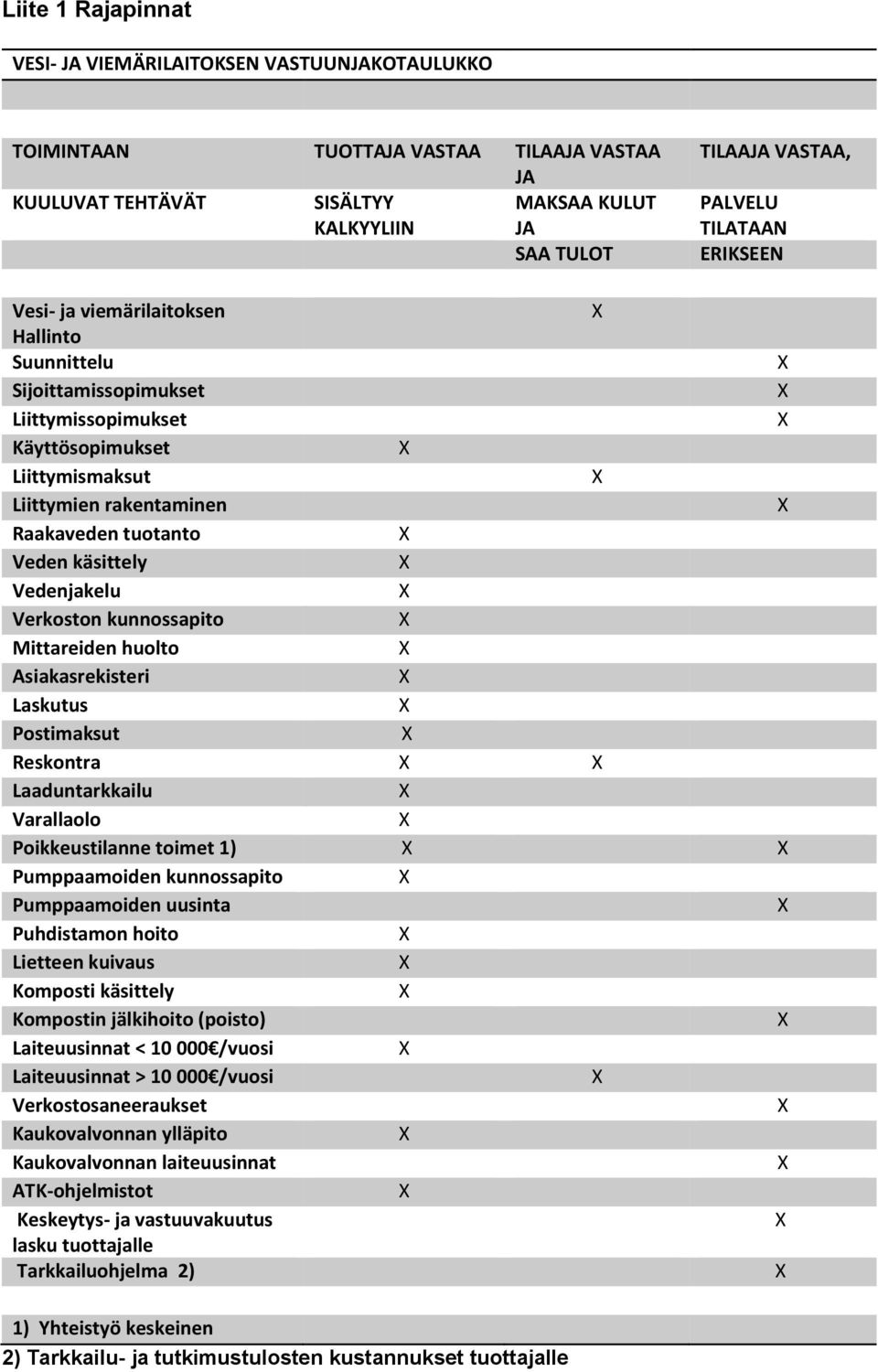 Vedenjakelu Verkoston kunnossapito Mittareiden huolto Asiakasrekisteri Laskutus Postimaksut Reskontra Laaduntarkkailu Varallaolo Poikkeustilanne toimet 1) Pumppaamoiden kunnossapito Pumppaamoiden