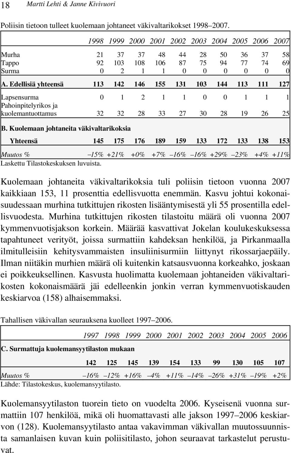 Kuolemaan johtaneita väkivaltarikoksia 8 Yhteensä 45 75 76 89 59 33 7 33 38 53 Muutos % 5% +% +% +7% 6% 6% +9% 3% +4% +% Laskettu Tilastokeskuksen luvuista.