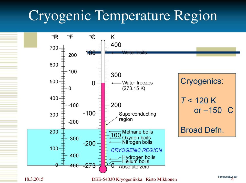 15 K) Cryogenics: 400 300 200 100 0-100 -200-300 -400-460 -100-200 -273 200 100