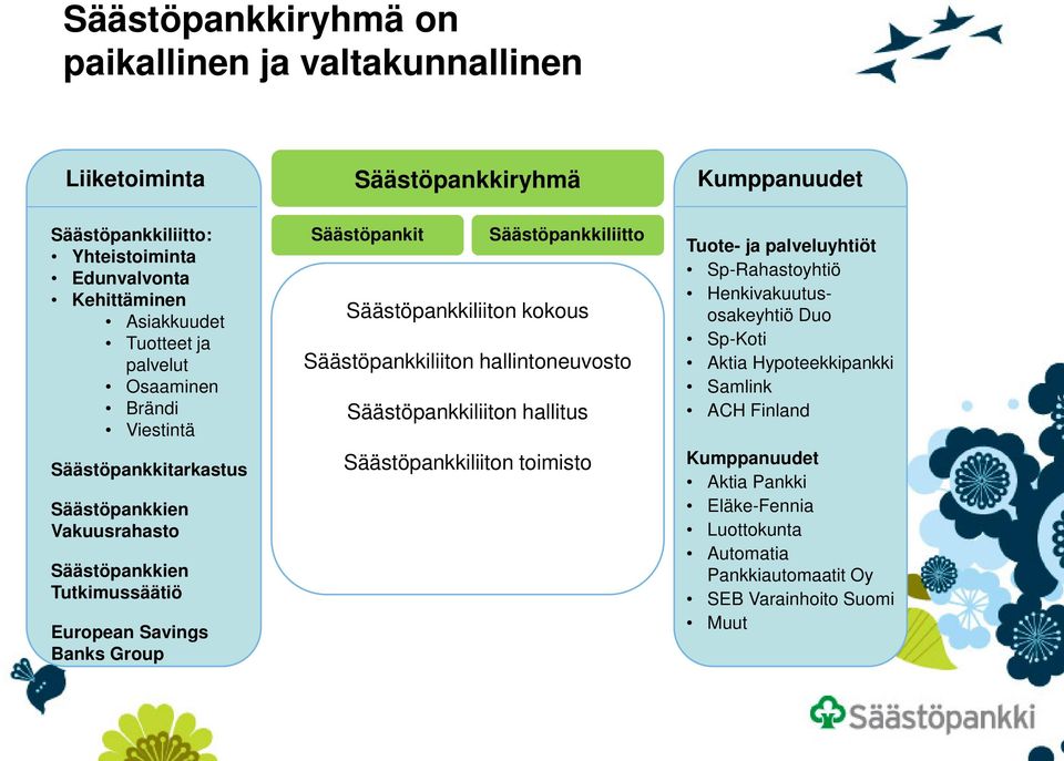 Säästöpankkiliitto Säästöpankkiliiton kokous Säästöpankkiliiton hallintoneuvosto Säästöpankkiliiton hallitus Säästöpankkiliiton toimisto Tuote- ja palveluyhtiöt Sp-Rahastoyhtiö