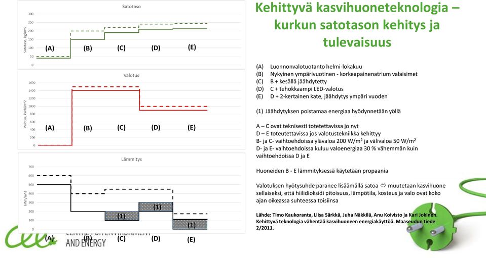 teknisesti totetettavissa jo nyt D E toteutettavissa jos valotustekniikka kehittyy B- ja C- vaihtoehdoissa ylävaloa 200 W/m 2 ja välivaloa 50 W/m 2 D- ja E- vaihtoehdoissa kuluu valoenergiaa 30 %