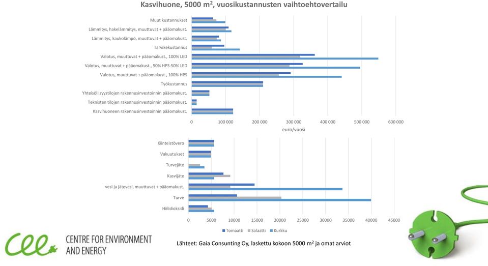 , 100% HPS Työkustannus Yhteisöllisyystilojen rakennusinvestoinnin pääomakust. Teknisten tilojen rakennusinvestoinnin pääomakust. Kasvihuoneen rakennusinvestoinnin pääomakust.