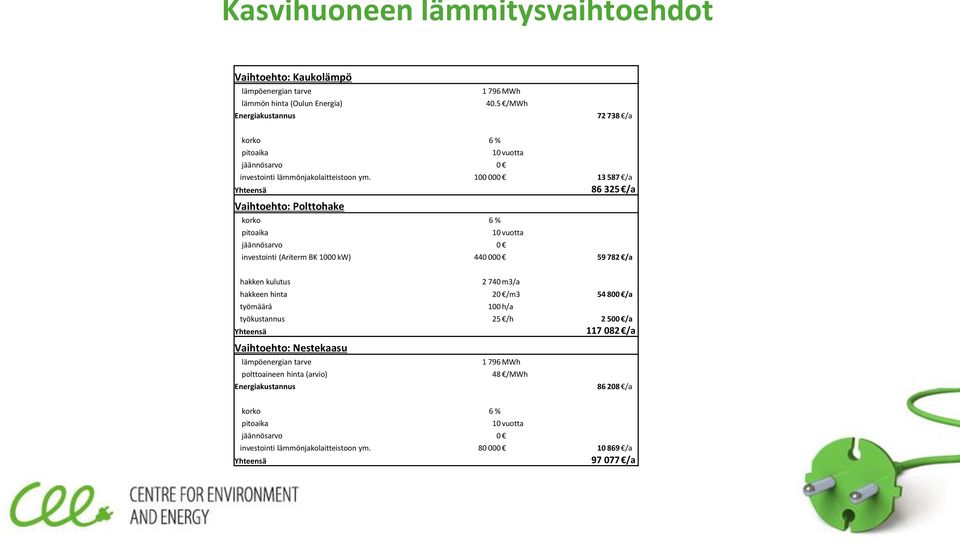 100 000 13 587 /a Yhteensä 86 325 /a Vaihtoehto: Polttohake korko 6 % pitoaika 10 vuotta jäännösarvo 0 investointi (Ariterm BK 1000 kw) 440 000 59 782 /a hakken kulutus 2 740 m3/a