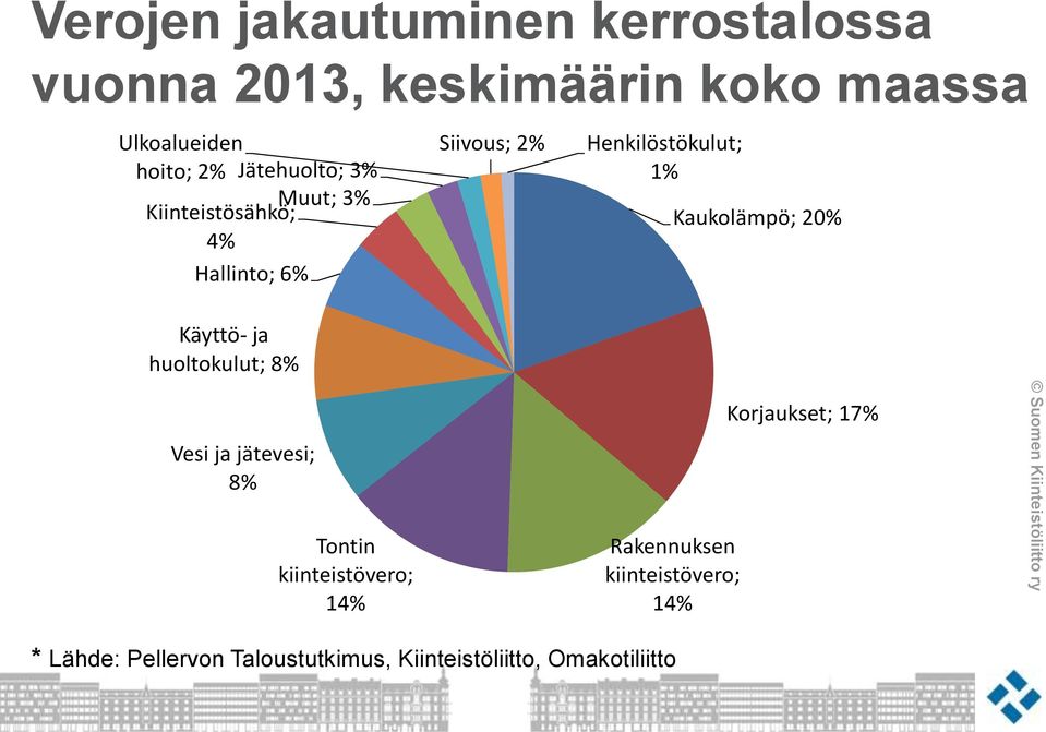 Kaukolämpö; 20% Käyttö- ja huoltokulut; 8% Vesi ja jätevesi; 8% Tontin kiinteistövero; 14%