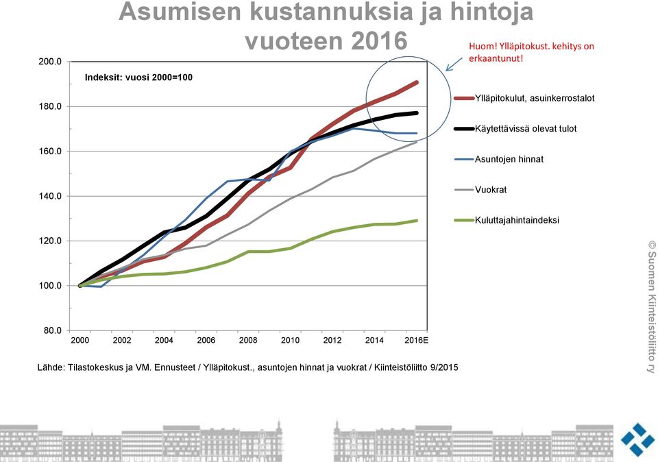 0 Asuntojen hinnat 140.0 Vuokrat Kuluttajahintaindeksi 120.0 100.0 80.