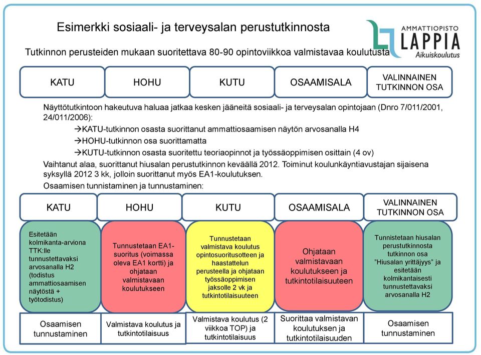 HOHU-tutkinnon osa suorittamatta KUTU-tutkinnon osasta suoritettu teoriaopinnot ja työssäoppimisen osittain (4 ov) Vaihtanut alaa, suorittanut hiusalan perustutkinnon keväällä 2012.