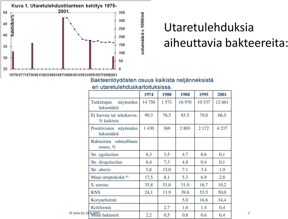 dysgalactiae Str. uberis 5,8 15,0 7.1 3.4 1,9 Muut streptokokit a) 17,5 8,1 5.3 6.9 2,8 S. aureus KNS. Koryneformit Koliformit Valio Oy 18.9.2009 7 Muut bakteerit 1974 14 756 90,3 1 430 8,3 6,4 35,8 24,1 2,2 1980 1 571 76,5 369 3,5 7,3 51,0 11,9 2,7 0,5 1988 16 970 83.