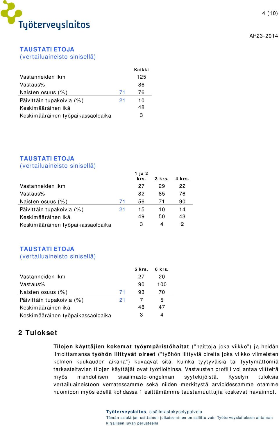 Vastanneiden lkm 27 29 22 Vastaus% 82 85 76 Naisten osuus (%) 71 56 71 90 Päivittäin tupakoivia (%) 21 15 10 14 Keskimääräinen ikä 49 50 43 Keskimääräinen työpaikassaoloaika 3 4 2 TAUSTATIETOJA