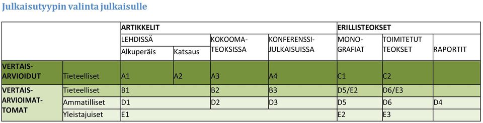 TEOKSET RAPORTIT VERTAIS- ARVIOIDUT Tieteelliset A1 A2 A3 A4 C1 C2 VERTAIS-