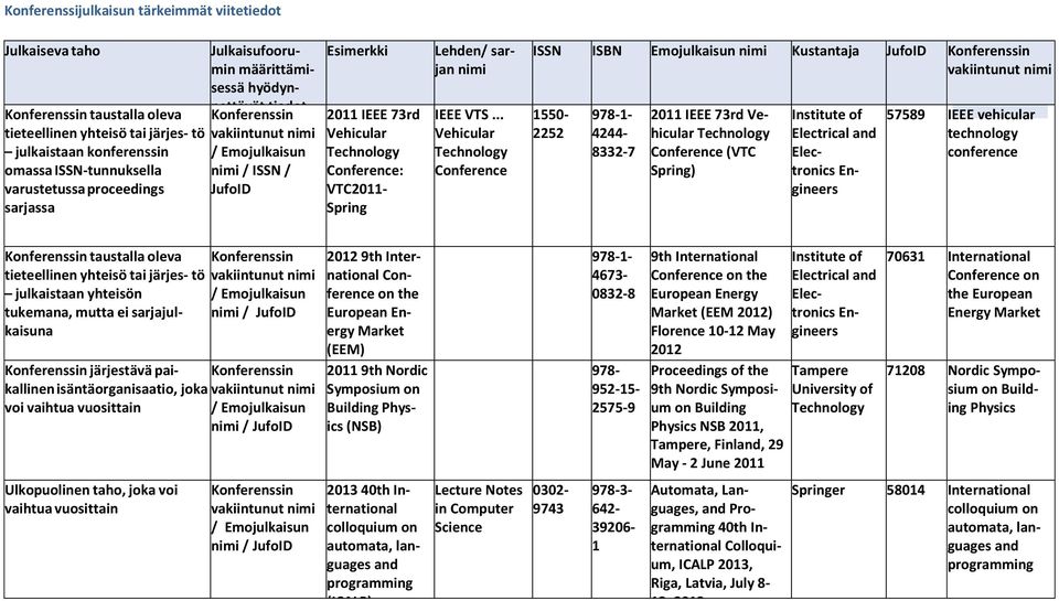 Spring Lehden/ sarjan nimi IEEE VTS.