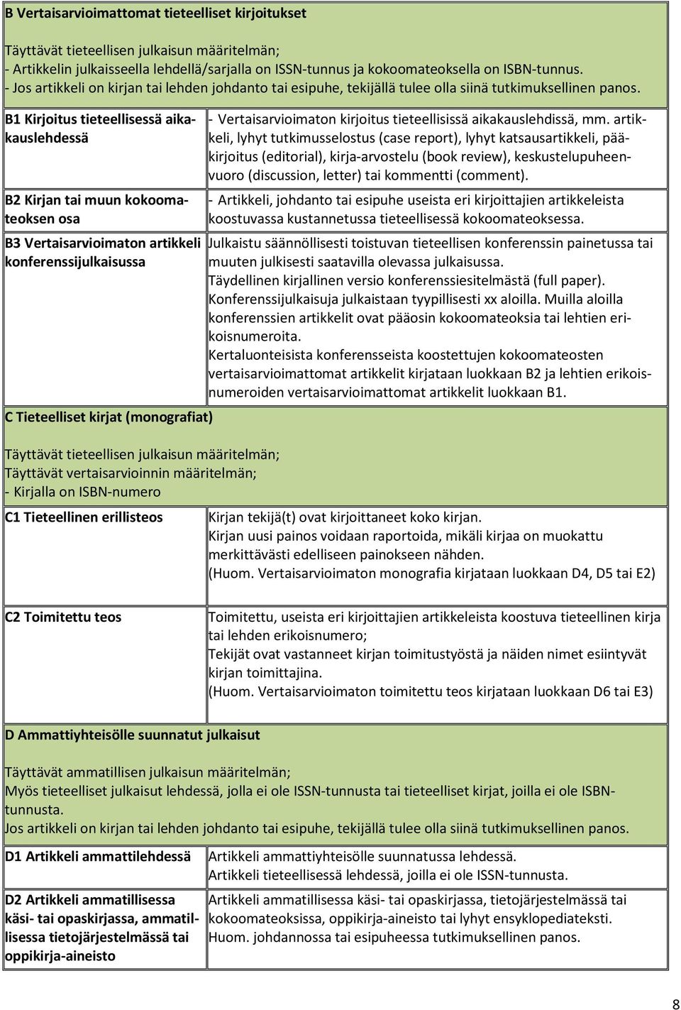 B1 Kirjoitus tieteellisessä aikakauslehdessä B2 Kirjan tai muun kokoomateoksen osa B3 Vertaisarvioimaton artikkeli konferenssijulkaisussa C Tieteelliset kirjat (monografiat) Täyttävät tieteellisen