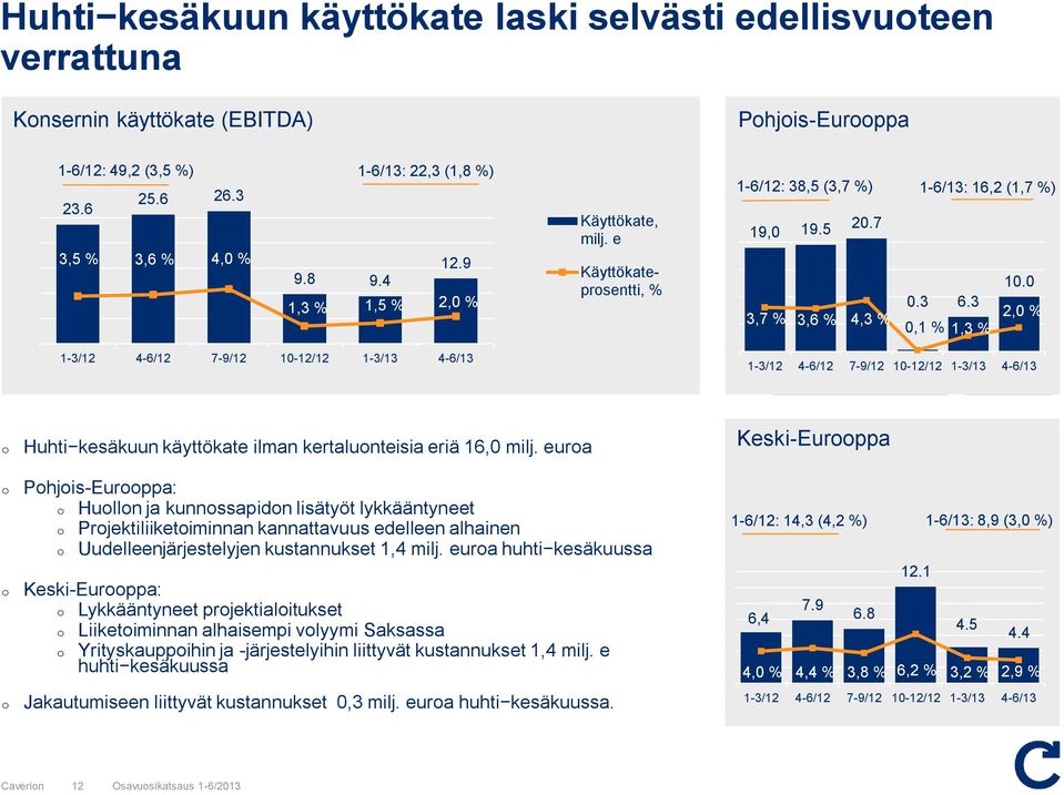 3 2,0 % 0,1 % 1,3 % 1-3/12 4-6/12 7-9/12 10-12/12 1-3/13 4-6/13 1-3/12 4-6/12 7-9/12 10-12/12 1-3/13 4-6/13 o o o o Huhti kesäkuun käyttökate ilman kertaluonteisia eriä 16,0 milj.