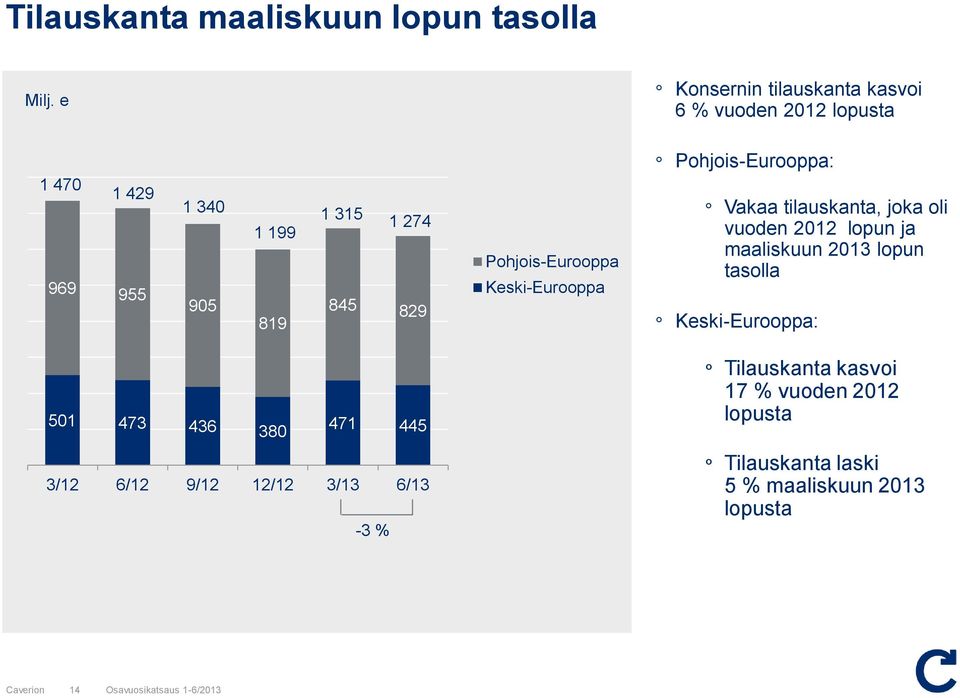 1 274 845 829 Pohjois-Eurooppa Keski-Eurooppa Vakaa tilauskanta, joka oli vuoden 2012 lopun ja maaliskuun 2013 lopun