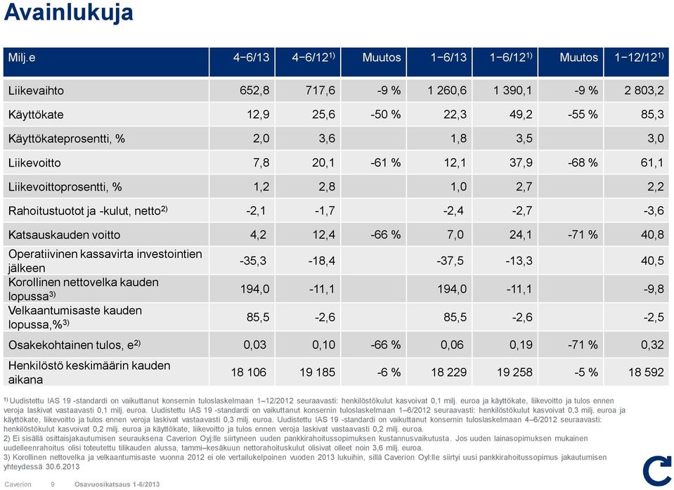 3,5 3,0 Liikevoitto 7,8 20,1-61 % 12,1 37,9-68 % 61,1 Liikevoittoprosentti, % 1,2 2,8 1,0 2,7 2,2 Rahoitustuotot ja -kulut, netto 2) -2,1-1,7-2,4-2,7-3,6 Katsauskauden voitto 4,2 12,4-66 % 7,0