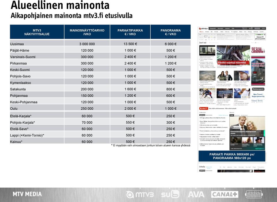 200 Pirkanmaa 300 000 2 400 1 200 Keski-Suomi 120 000 1 000 500 Pohjois-Savo 120 000 1 000 500 Kymenlaakso 120 000 1 000 500 Satakunta 200 000 1 600 800 Pohjanmaa 150 000 1 200 600