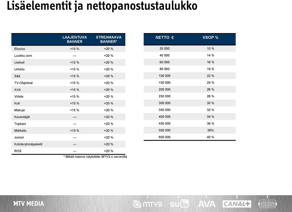 +15 % +20 % Keventäjät ---- +20 % Topkani --- +20 % Matkailu +15 % +20 % Juniori --- +20 % 20 000 10 % 40 000 14 % 60 000 16 % 80 000 19 % 100 000 22 % 150