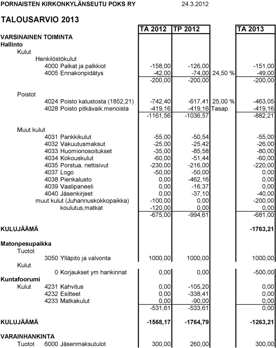 -49,00-200,00-200,00-200,00 Poistot 4024 Poisto kalustosta (1852,21) -742,40-617,41 25,00 % -463,05 4028 Poisto pitkävaik.menoista -419,16-419,16 Tasap.