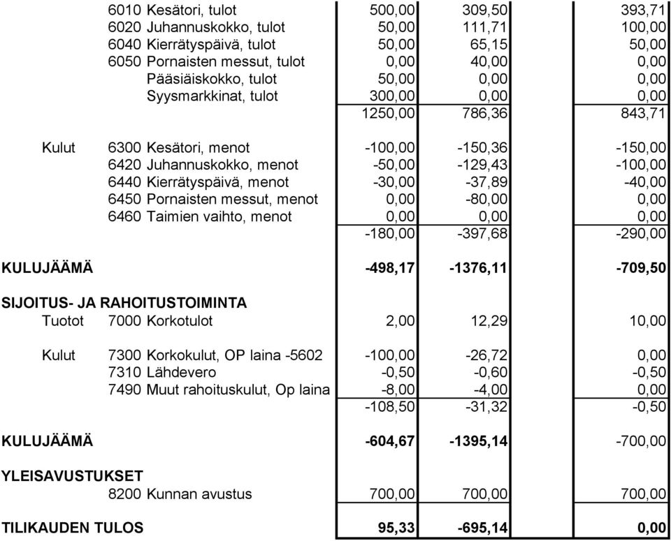 -30,00-37,89-40,00 6450 Pornaisten messut, menot 0,00-80,00 0,00 6460 Taimien vaihto, menot 0,00 0,00 0,00-180,00-397,68-290,00 KULUJÄÄMÄ -498,17-1376,11-709,50 SIJOITUS- JA RAHOITUSTOIMINTA Tuotot