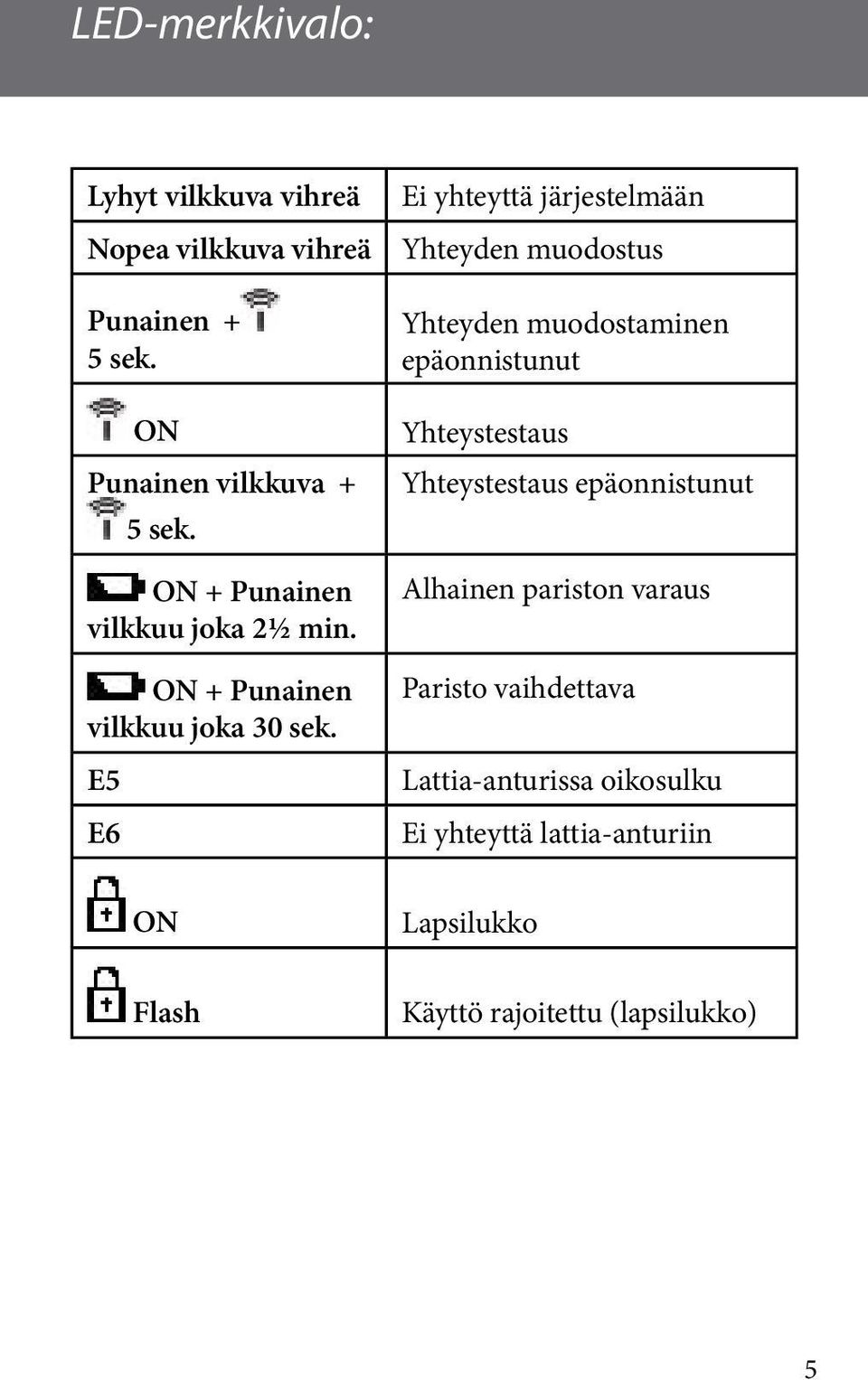 E5 E6 Ei yhteyttä järjestelmään Yhteyden muodostus Yhteyden muodostaminen epäonnistunut Yhteystestaus