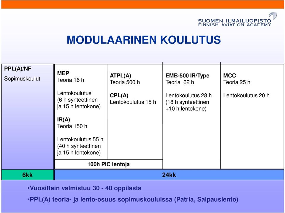 +10 h lentokone) Lentokoulutus 20 h IR(A) Teoria 150 h Lentokoulutus 55 h (40 h synteettinen ja 15 h lentokone) 6kk 100h