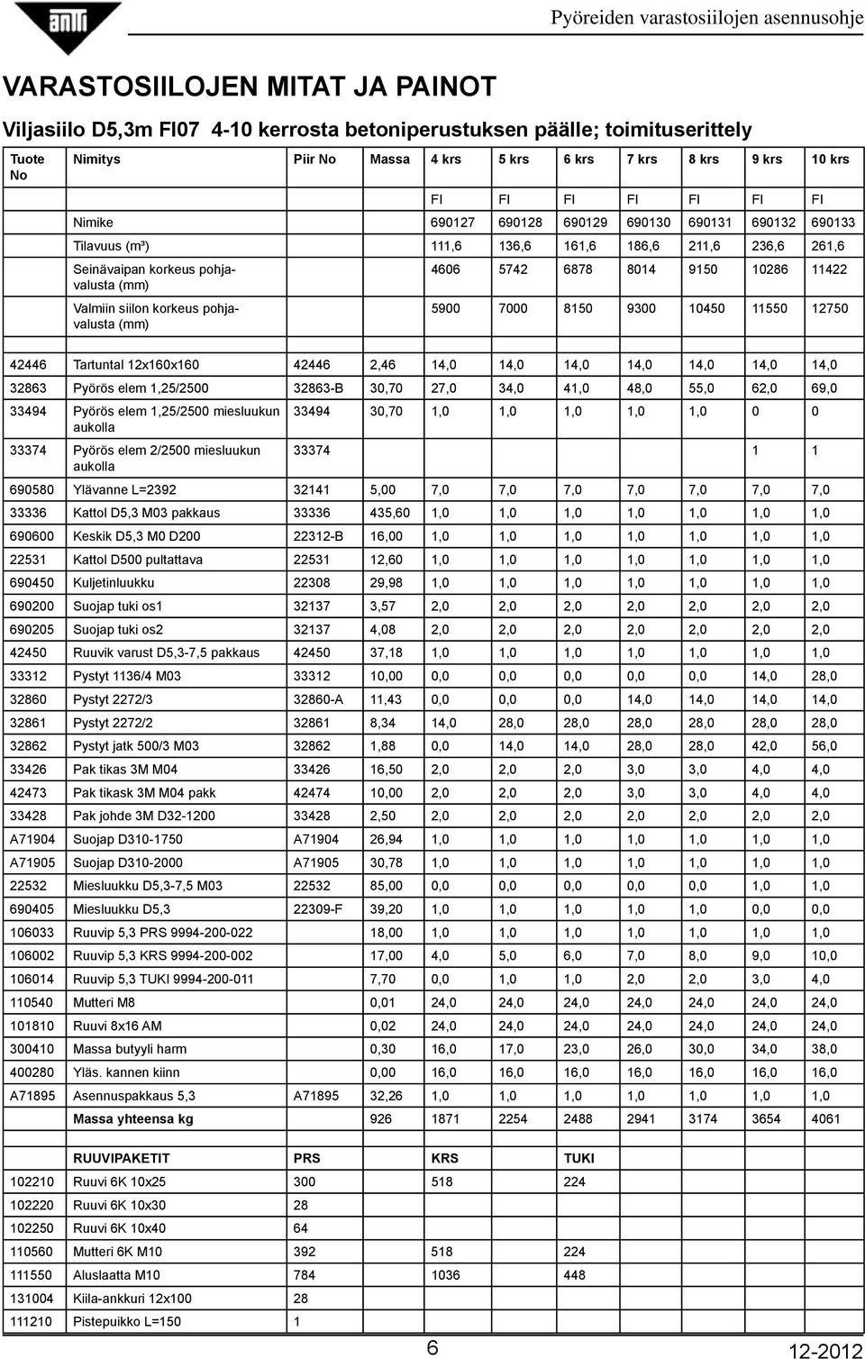 Valmiin siilon korkeus pohjavalusta (mm) 5900 7000 8150 9300 10450 11550 12750 42446 Tartuntal 12x160x160 42446 2,46 14,0 14,0 14,0 14,0 14,0 14,0 14,0 32863 Pyörös elem 1,25/2500 32863-B 30,70 27,0