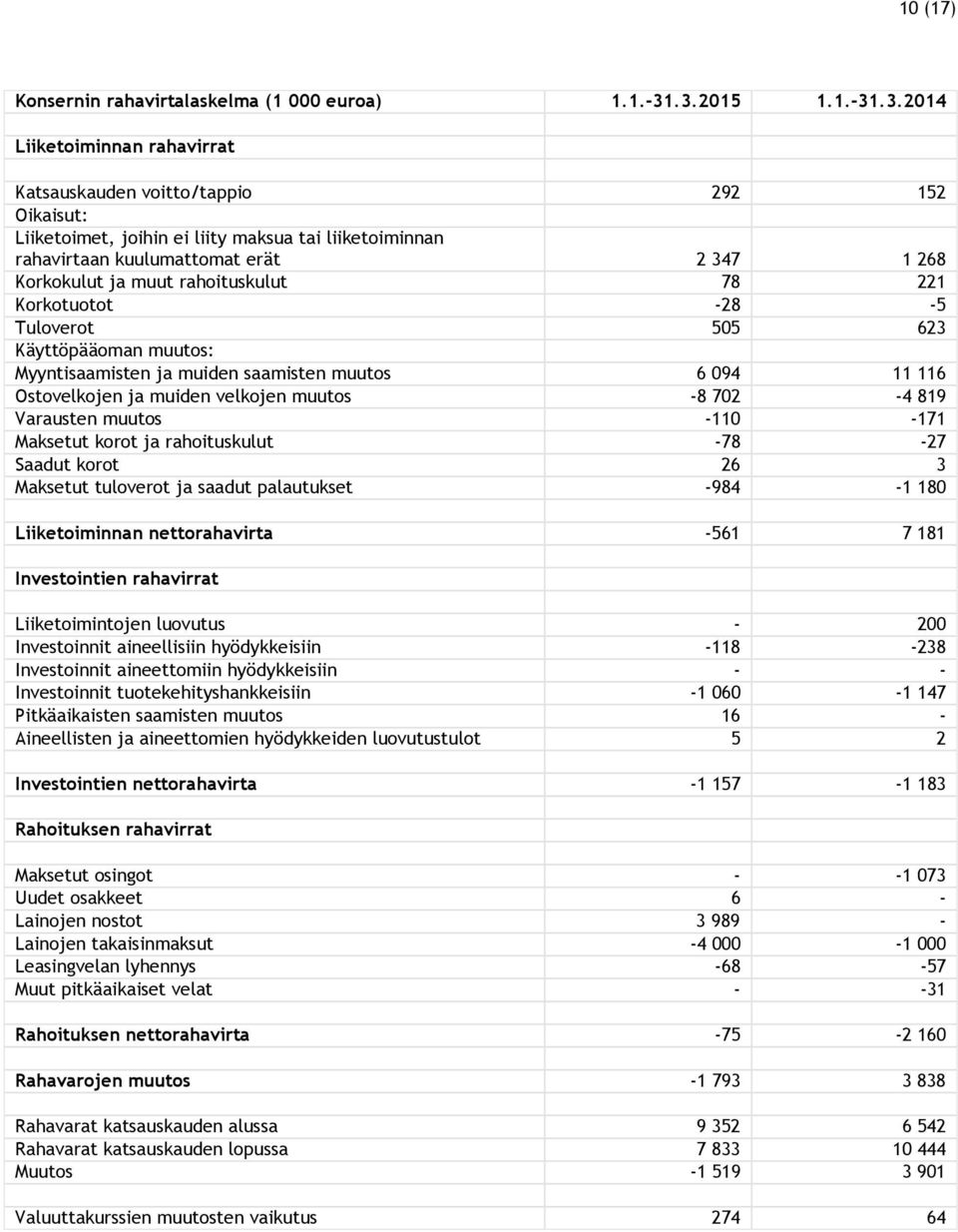 ja muut rahoituskulut 78 221 Korkotuotot -28-5 Tuloverot 505 623 Käyttöpääoman muutos: Myyntisaamisten ja muiden saamisten muutos 6 094 11 116 Ostovelkojen ja muiden velkojen muutos -8 702-4 819