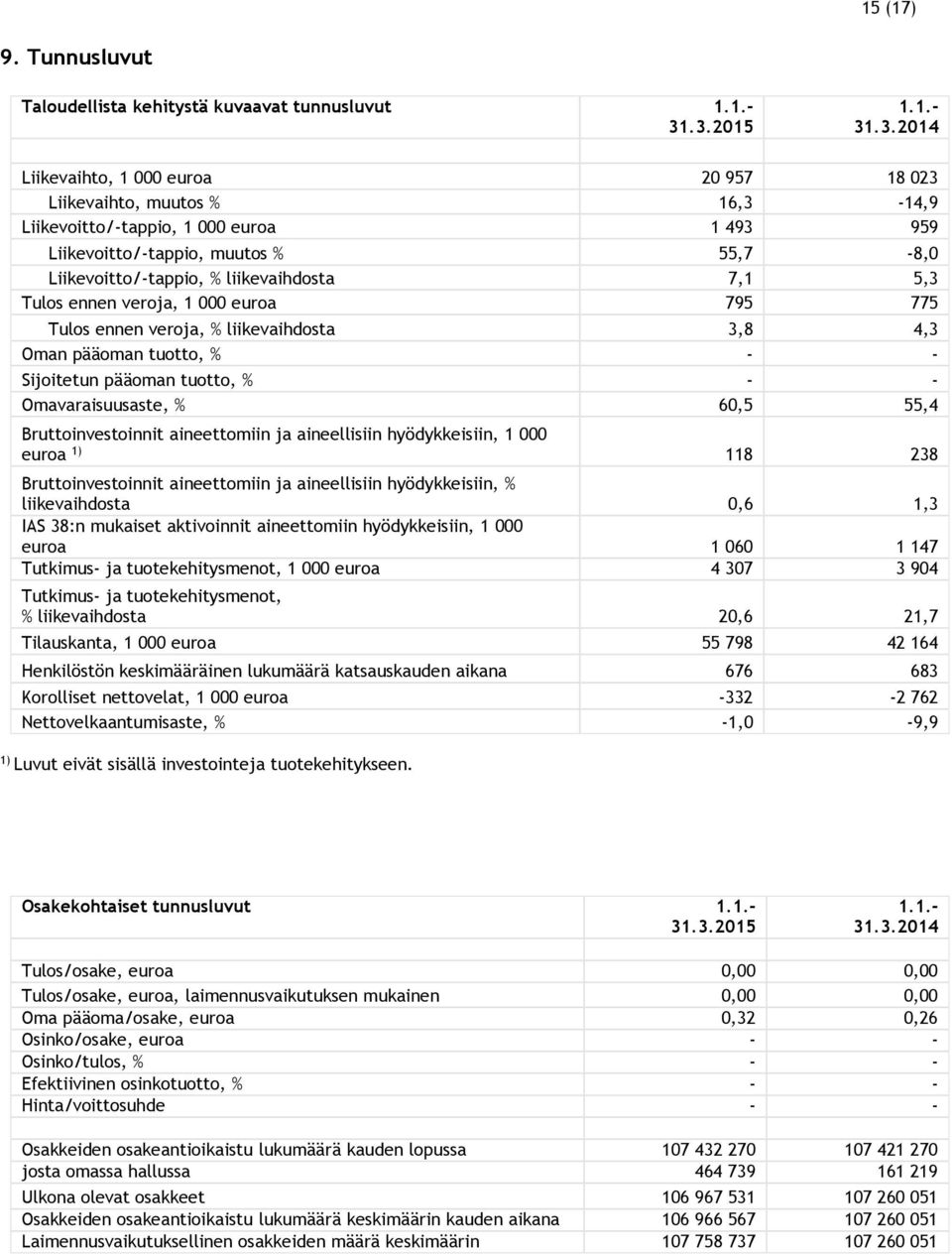liikevaihdosta 7,1 5,3 Tulos ennen veroja, 1 000 euroa 795 775 Tulos ennen veroja, % liikevaihdosta 3,8 4,3 Oman pääoman tuotto, % - - Sijoitetun pääoman tuotto, % - - Omavaraisuusaste, % 60,5 55,4