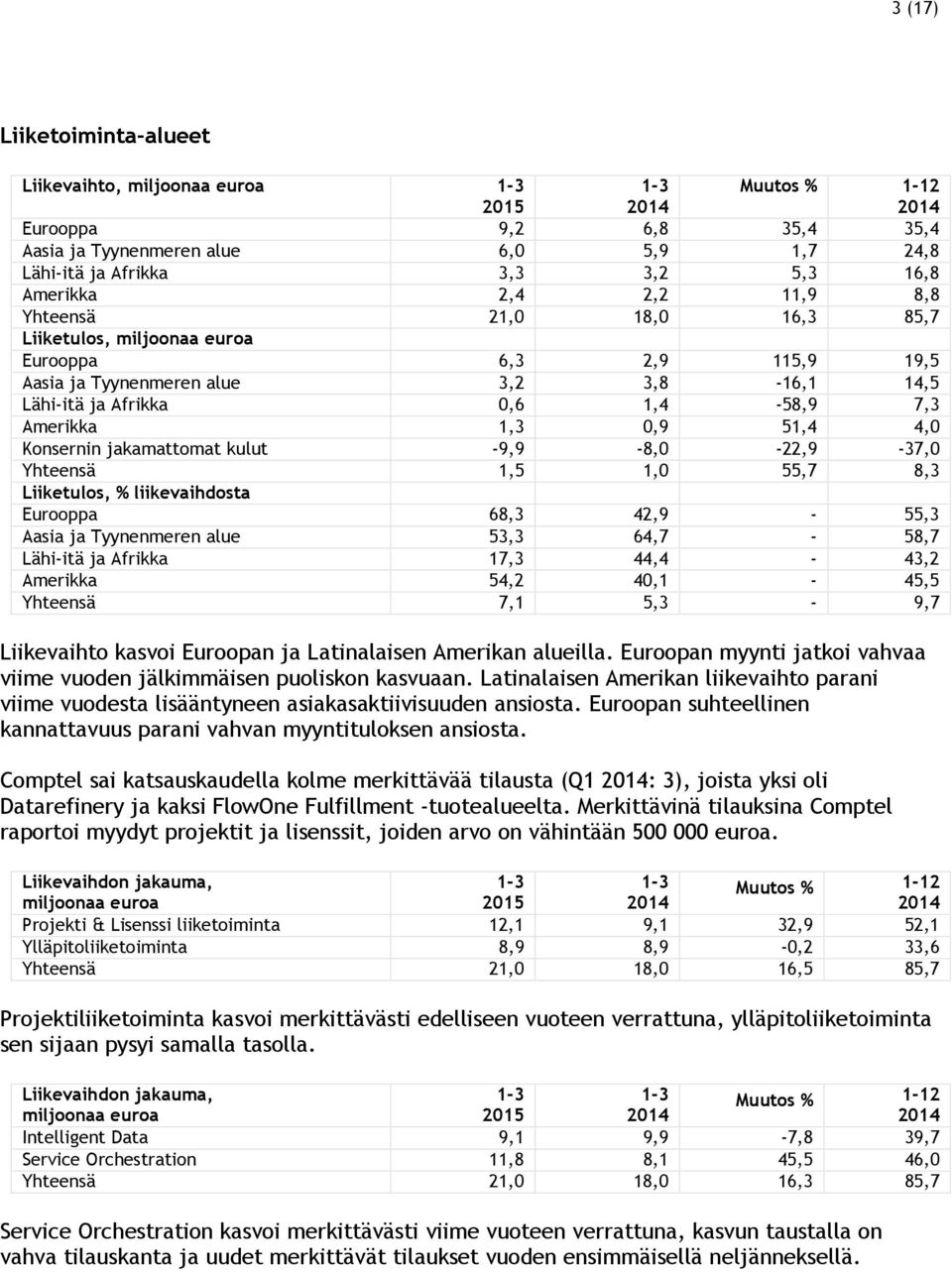 51,4 4,0 Konsernin jakamattomat kulut -9,9-8,0-22,9-37,0 Yhteensä 1,5 1,0 55,7 8,3 Liiketulos, % liikevaihdosta Eurooppa 68,3 42,9-55,3 Aasia ja Tyynenmeren alue 53,3 64,7-58,7 Lähi-itä ja Afrikka