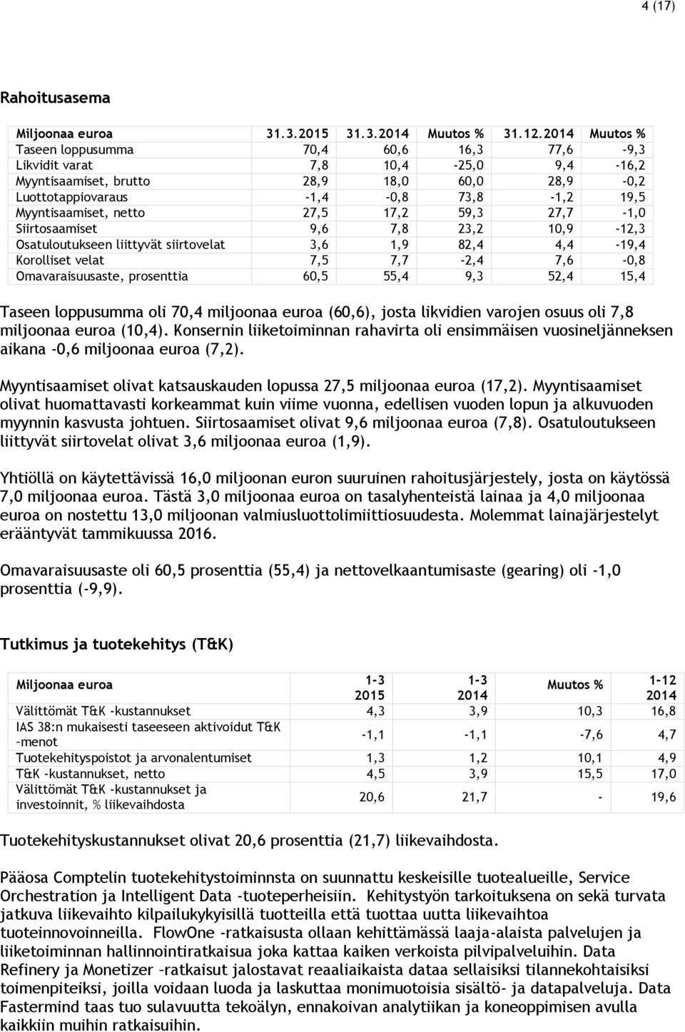 27,5 17,2 59,3 27,7-1,0 Siirtosaamiset 9,6 7,8 23,2 10,9-12,3 Osatuloutukseen liittyvät siirtovelat 3,6 1,9 82,4 4,4-19,4 Korolliset velat 7,5 7,7-2,4 7,6-0,8 Omavaraisuusaste, prosenttia 60,5 55,4