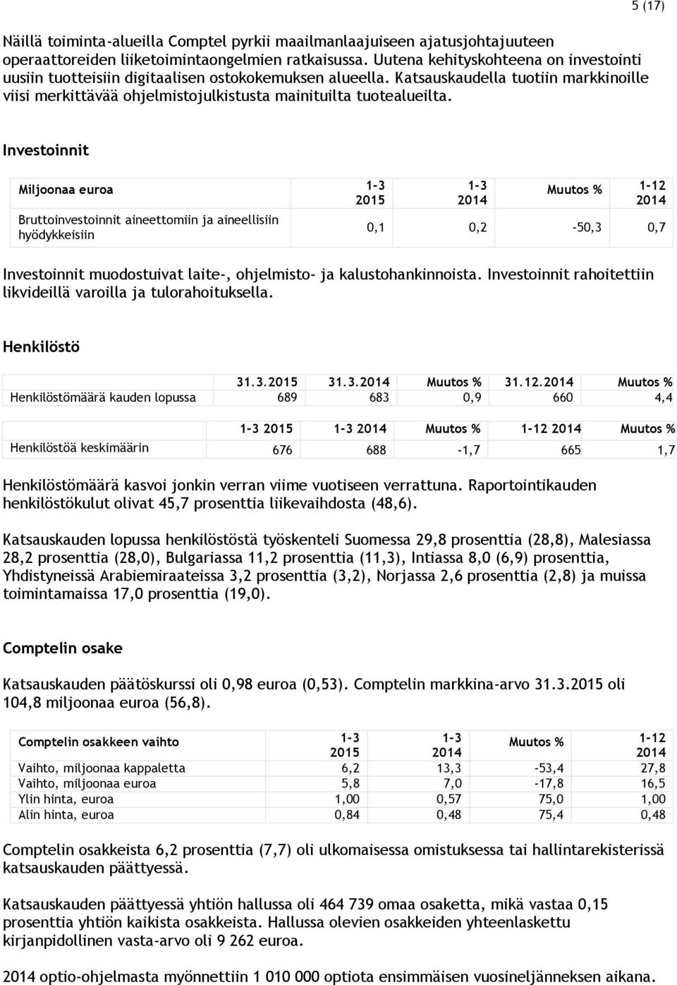 5 (17) Investoinnit Miljoonaa euroa 1-3 2015 Bruttoinvestoinnit aineettomiin ja aineellisiin hyödykkeisiin 1-3 Muutos % 1-12 0,1 0,2-50,3 0,7 Investoinnit muodostuivat laite-, ohjelmisto- ja